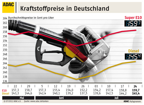 Kraftstoffpreise in Deutschland (25.7.2012).