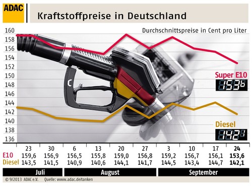 Kraftstoffpreise in Deutschland (25.9.2013).
