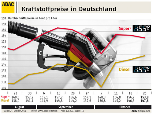 Kraftstoffpreise in Deutschland (26.10.2011).