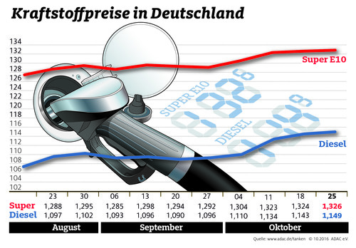 Kraftstoffpreise in Deutschland (26.10.2016).
