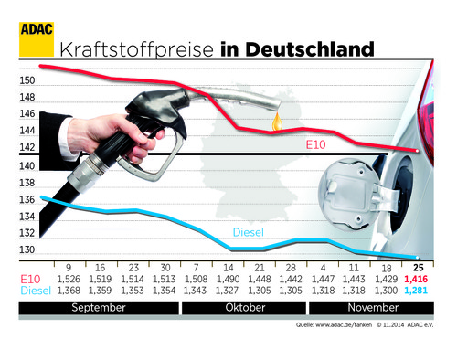 Kraftstoffpreise in Deutschland (26.11.2014).