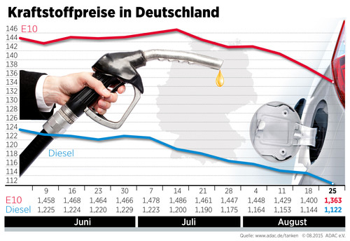 Kraftstoffpreise in Deutschland (26.8.2015).