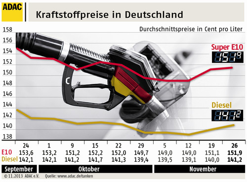 Kraftstoffpreise in Deutschland (27.11.2013).
