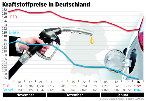 Kraftstoffpreise in Deutschland (27.1.2016).