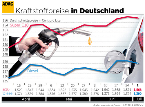Kraftstoffpreise in Deutschland (2.7.2014).