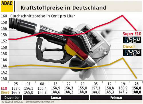 Kraftstoffpreise in Deutschland (27.2.2013).
