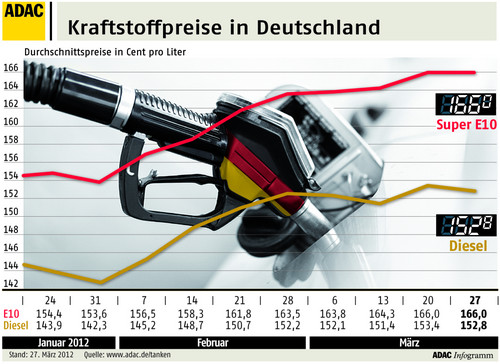 Kraftstoffpreise in Deutschland (27.3.2012).