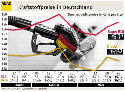 Kraftstoffpreise in Deutschland (27.3.2013).
