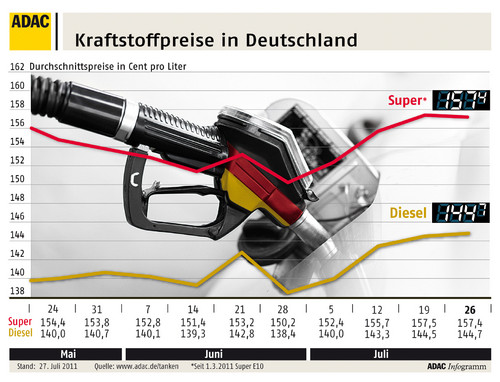 Kraftstoffpreise in Deutschland (27.7.2011).
