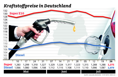 Kraftstoffpreise in Deutschland (27.7.2016).