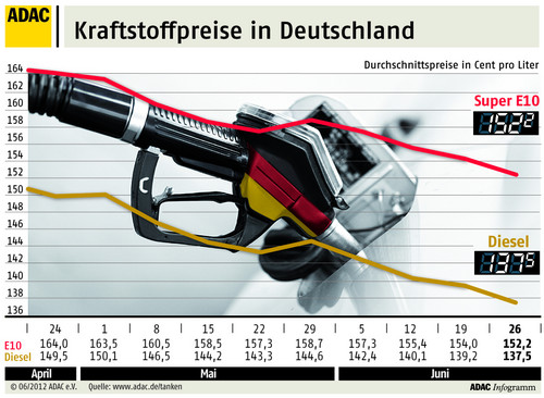 Kraftstoffpreise in Deutschland (27.8.2012).