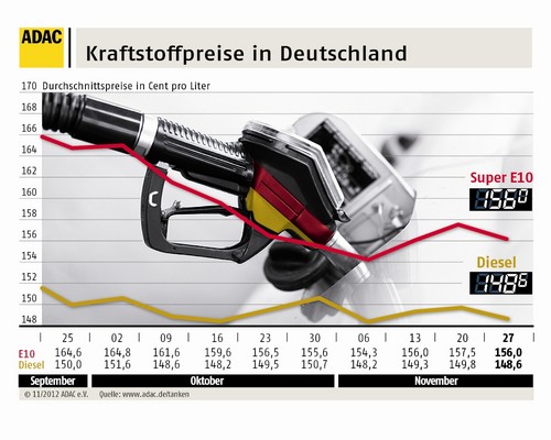 Kraftstoffpreise in Deutschland (28.11.2012).