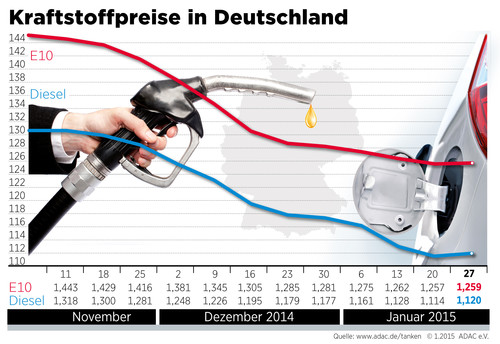 Kraftstoffpreise in Deutschland (28.1.2015).