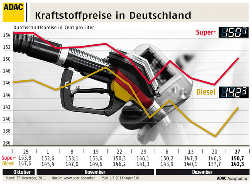 Kraftstoffpreise in Deutschland. (28.12.2011).
