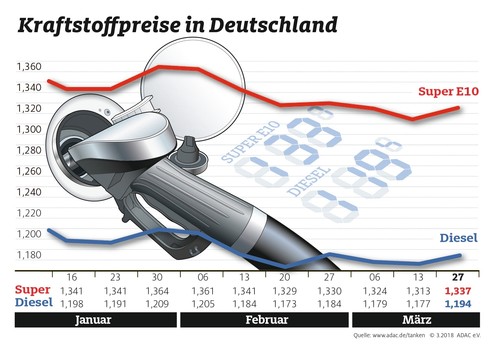 Kraftstoffpreise in Deutschland (28.3.2018).
