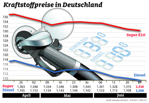 Kraftstoffpreise in Deutschland (28.6.2017).