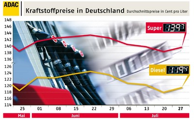 Kraftstoffpreise in Deutschland  (28.7.2010).
