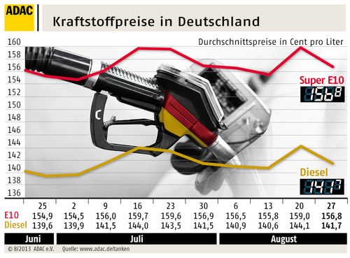 Kraftstoffpreise in Deutschland (28.8.2013).