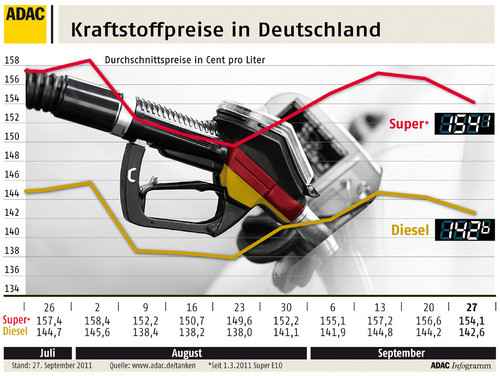Kraftstoffpreise in Deutschland (28.9.11).