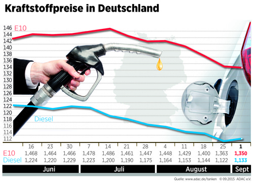 Kraftstoffpreise in Deutschland (2.9.2015).