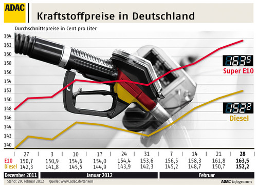 Kraftstoffpreise in Deutschland (29.2.2012)