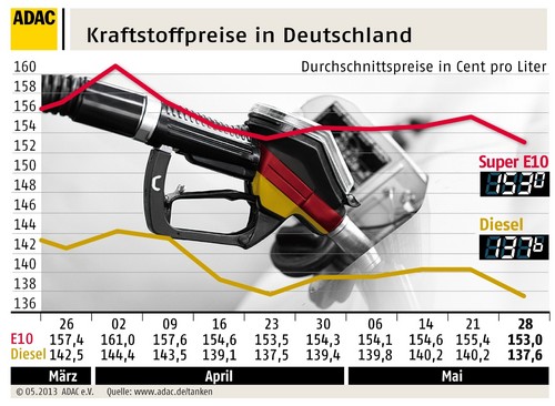 Kraftstoffpreise in Deutschland (29.5.2013).