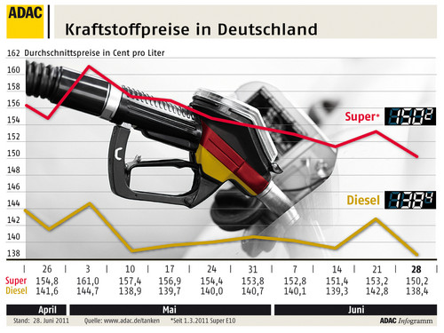 Kraftstoffpreise in Deutschland (29.6.2011).