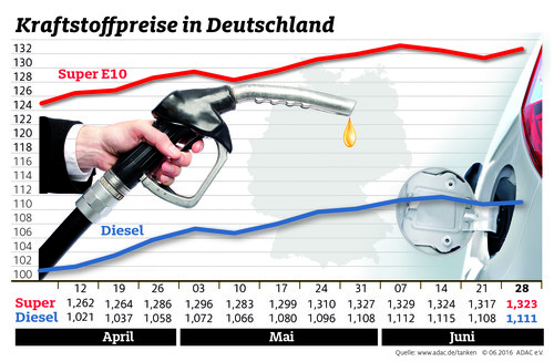 Kraftstoffpreise in Deutschland (29.6.2016).