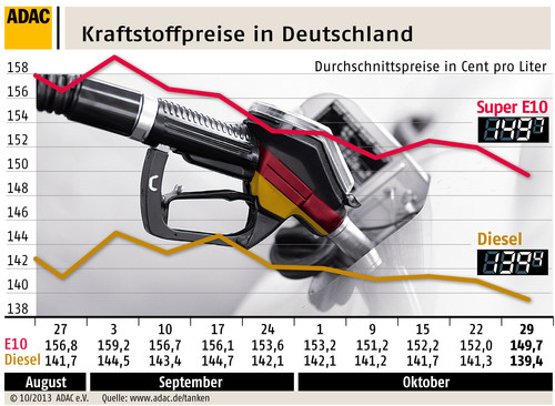 Kraftstoffpreise in Deutschland (30.10.2013).
