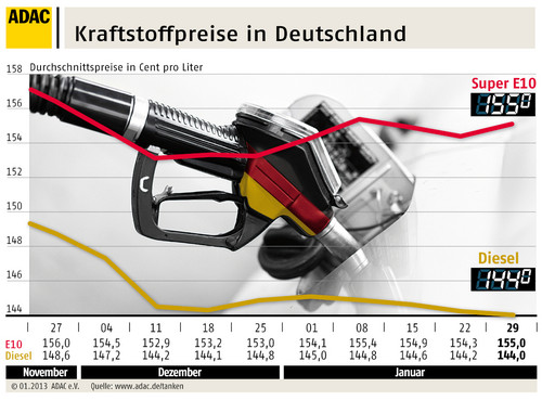 Kraftstoffpreise in Deutschland (30.1.2013).