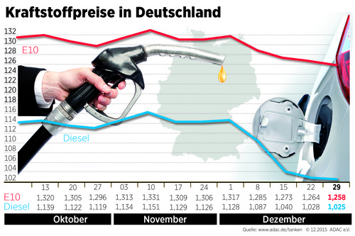 Kraftstoffpreise in Deutschland (30.12.2015).