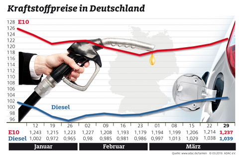 Kraftstoffpreise in Deutschland (30.3.2016).