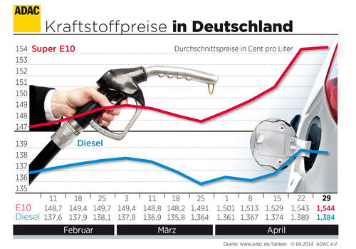 Kraftstoffpreise in Deutschland (30.4.2014).