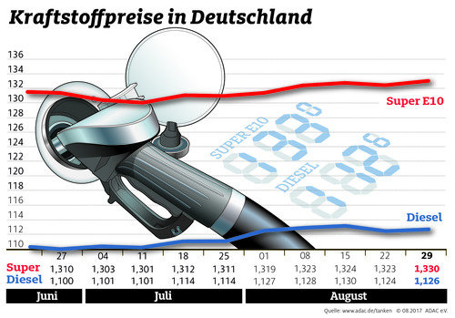 Kraftstoffpreise in Deutschland (30.8.2017).