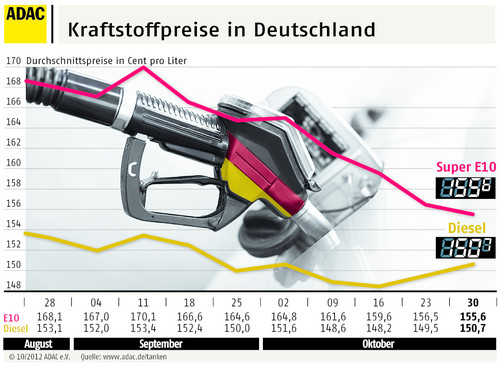 Kraftstoffpreise in Deutschland (31.10.2012).