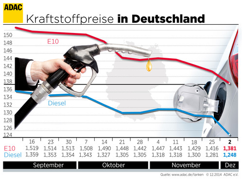 Kraftstoffpreise in Deutschland (3.12.2014).