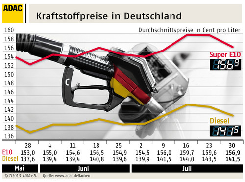 Kraftstoffpreise in Deutschland (31.7.2013).