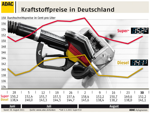 Kraftstoffpreise in Deutschland (31.8.2011).