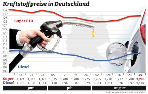 Kraftstoffpreise in Deutschland (31.8.2016).