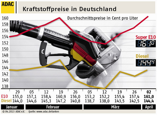 Kraftstoffpreise in Deutschland (3.4.2013).