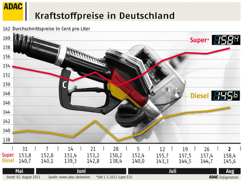 Kraftstoffpreise in Deutschland (3.8.2011).
