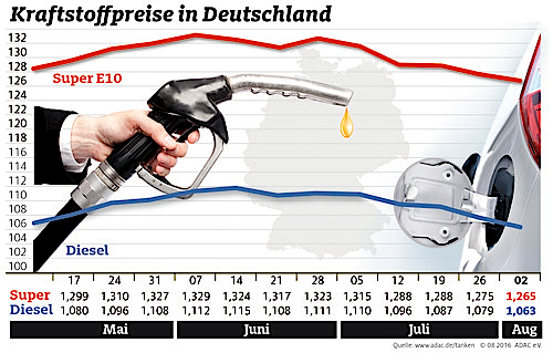 Kraftstoffpreise in Deutschland (3.8.2016).