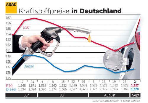 Kraftstoffpreise in Deutschland (3.9.2014).