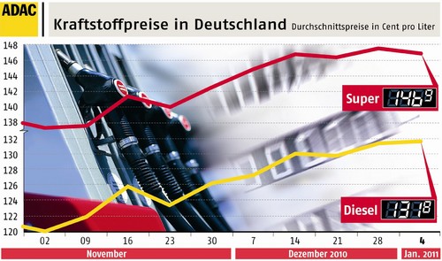 Kraftstoffpreise in Deutschland (4.1.2010)