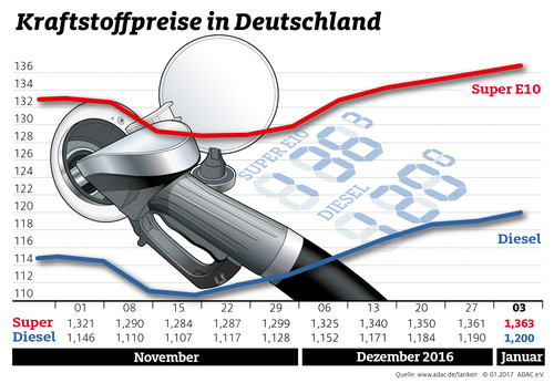 Kraftstoffpreise in Deutschland (4.1.2017).
