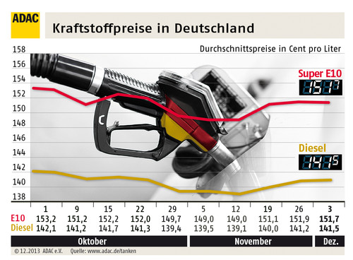 Kraftstoffpreise in Deutschland (4.12.2013).