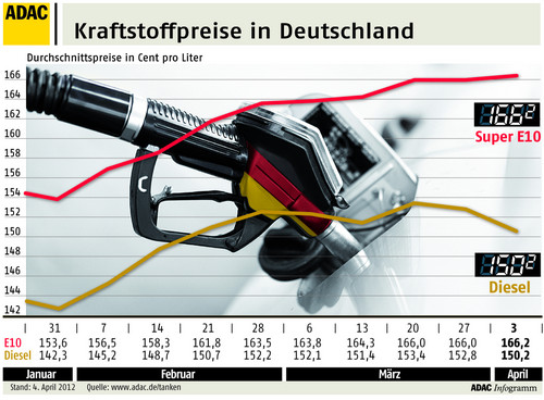 Kraftstoffpreise in Deutschland (4.4.2012).