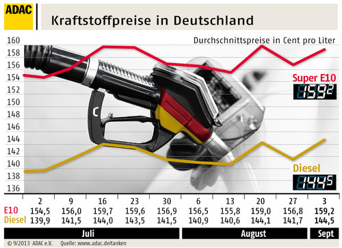 Kraftstoffpreise in Deutschland (4.9.2013).