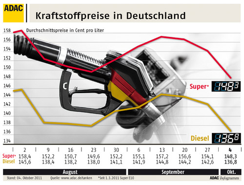 Kraftstoffpreise in Deutschland (5.10.2011).