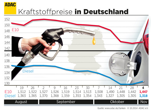Kraftstoffpreise in Deutschland (5.11.2014).